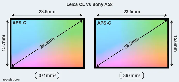 Leica CL and Sony A58 sensor measures