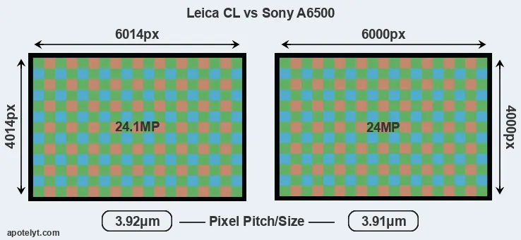 CL versus A6500 MP