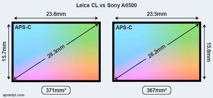 Leica CL and Sony A6500 sensor measures