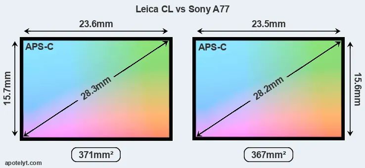 Leica CL and Sony A77 sensor measures