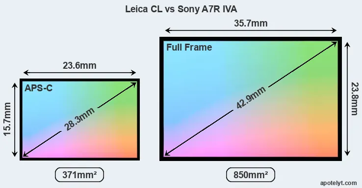 Leica CL and Sony A7R IVA sensor measures