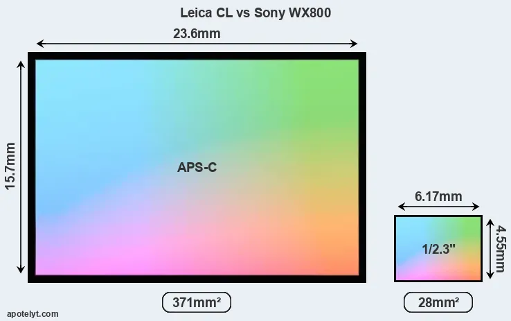Leica CL and Sony WX800 sensor measures