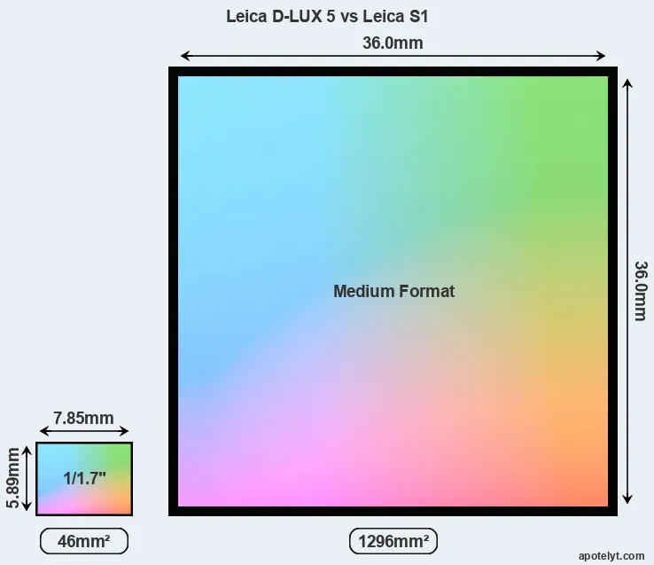 Leica D-LUX 5 and Leica S1 sensor measures