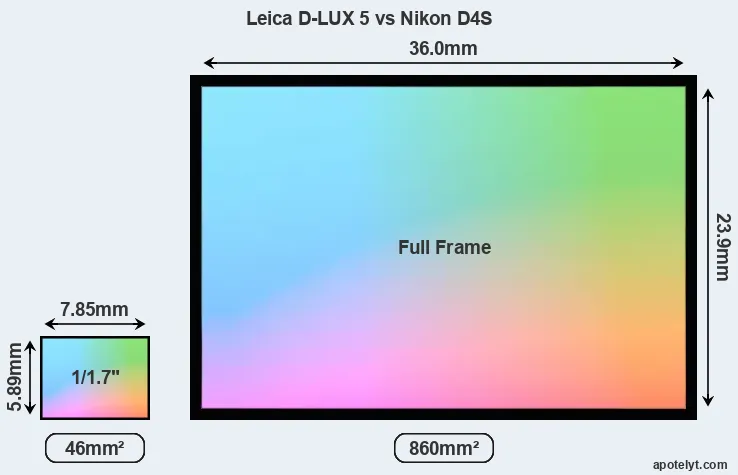 Leica D-LUX 5 and Nikon D4S sensor measures