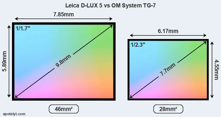 Leica D-LUX 5 and OM System TG-7 sensor measures