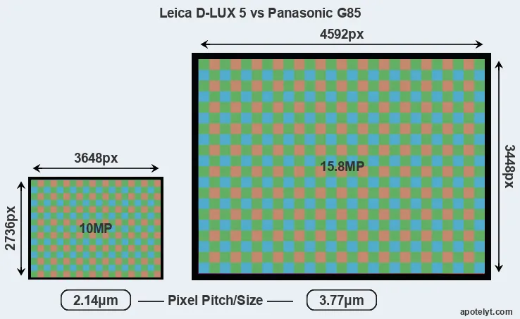 D-LUX 5 versus G85 MP