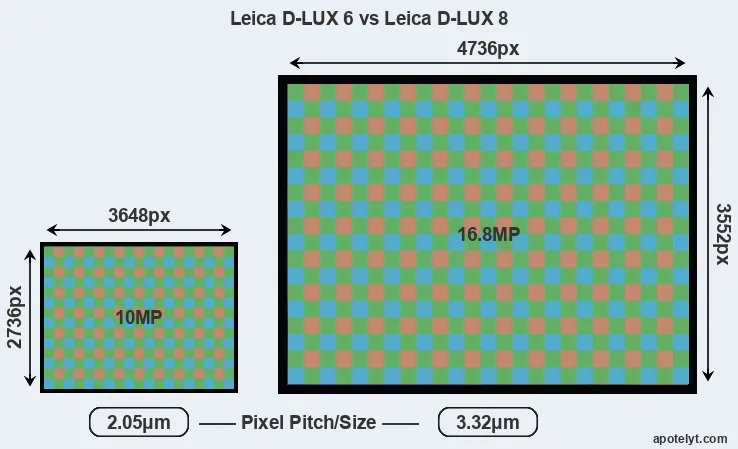 D-LUX 6 versus D-LUX 8 MP