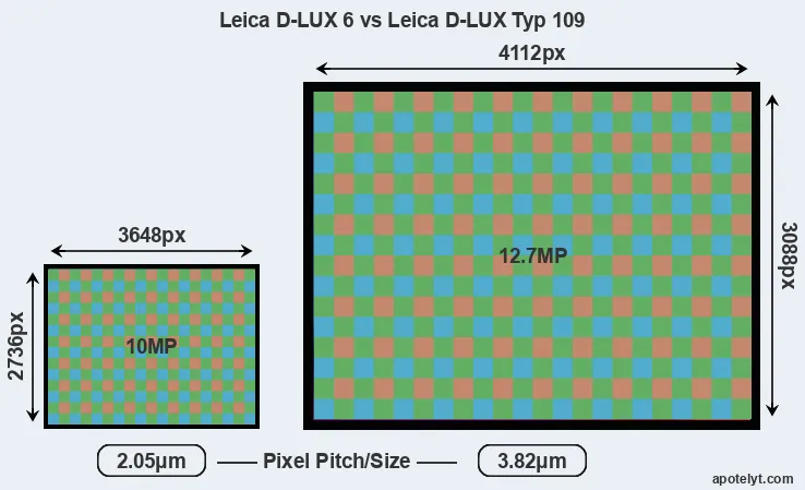 D-LUX 6 versus D-LUX Typ 109 MP