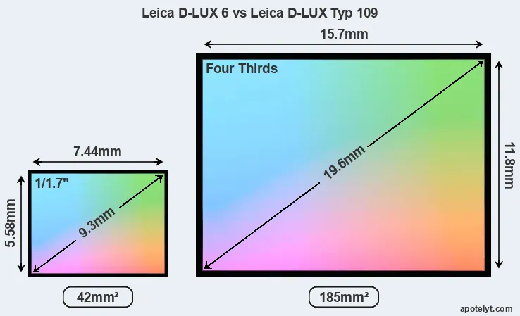 Leica D-LUX 6 and Leica D-LUX Typ 109 sensor measures