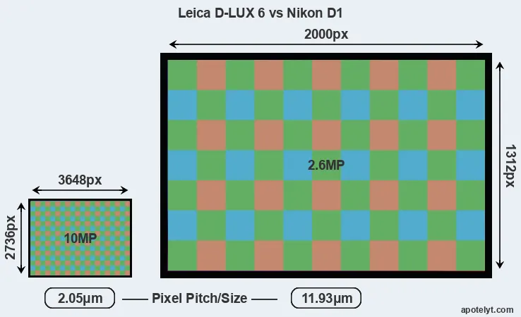 D-LUX 6 versus D1 MP