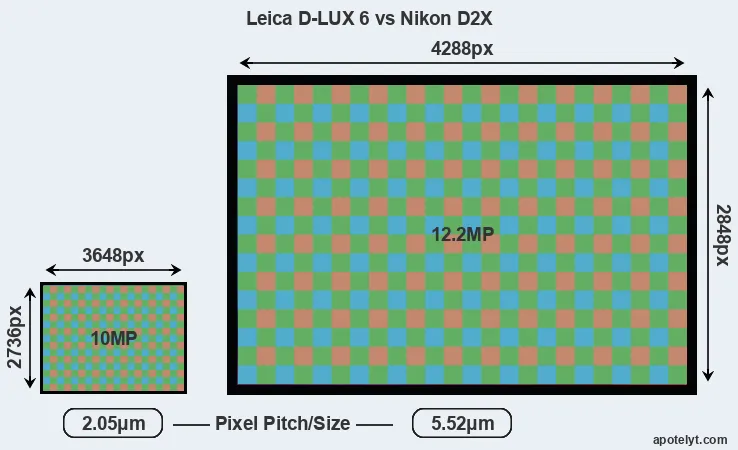 D-LUX 6 versus D2X MP