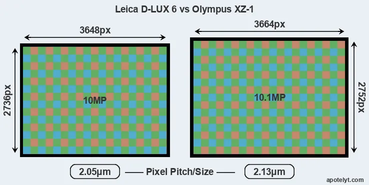 D-LUX 6 versus XZ-1 MP
