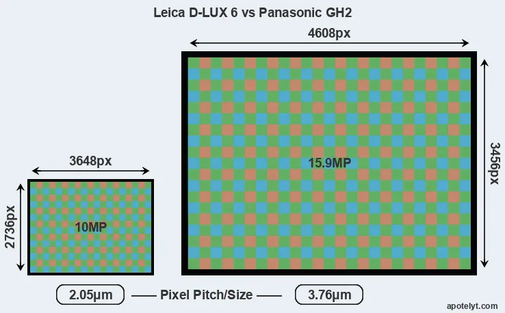 D-LUX 6 versus GH2 MP