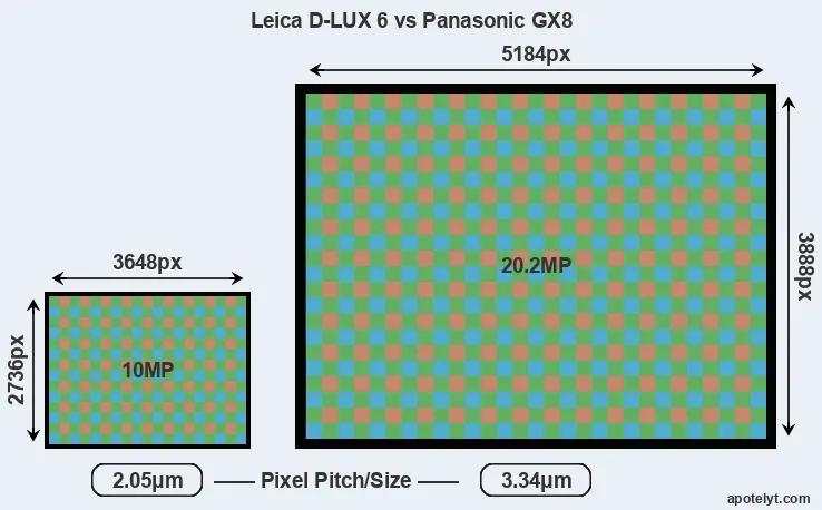 D-LUX 6 versus GX8 MP