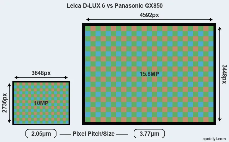 D-LUX 6 versus GX850 MP