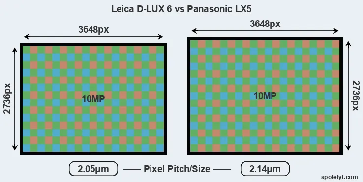 D-LUX 6 versus LX5 MP