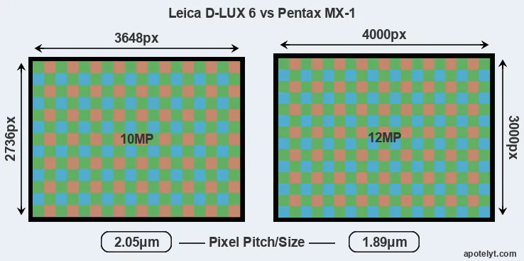 D-LUX 6 versus MX-1 MP