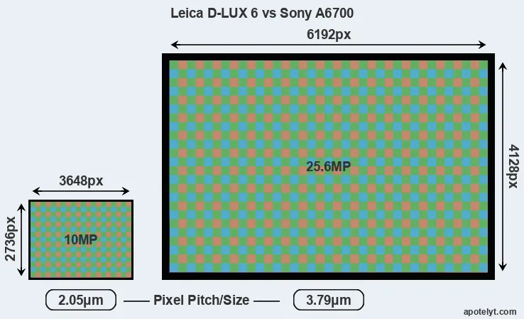 D-LUX 6 versus A6700 MP