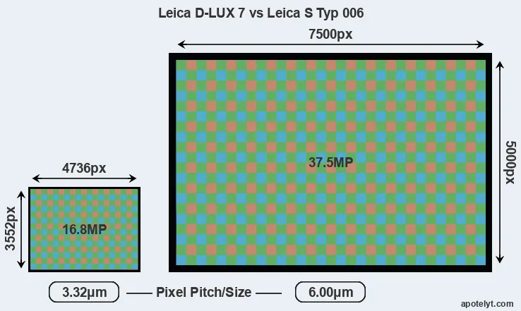 D-LUX 7 versus S Typ 006 MP