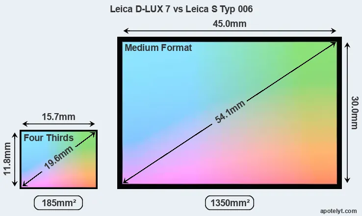 Leica D-LUX 7 and Leica S Typ 006 sensor measures