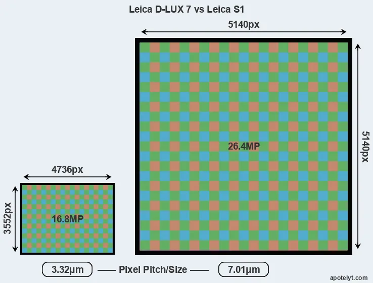 D-LUX 7 versus S1 MP