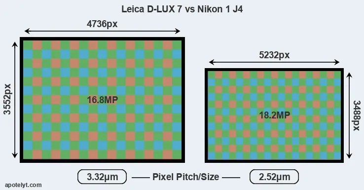 D-LUX 7 versus J4 MP