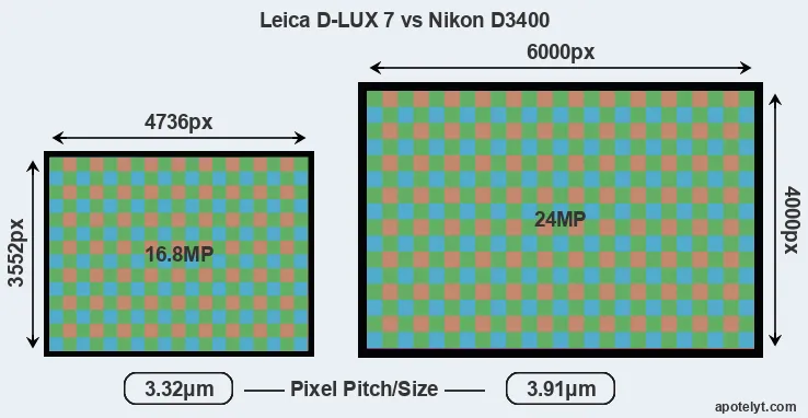 D-LUX 7 versus D3400 MP