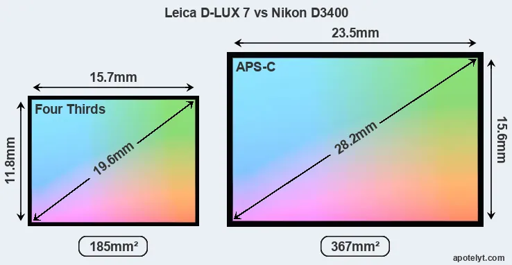 Leica D-LUX 7 and Nikon D3400 sensor measures