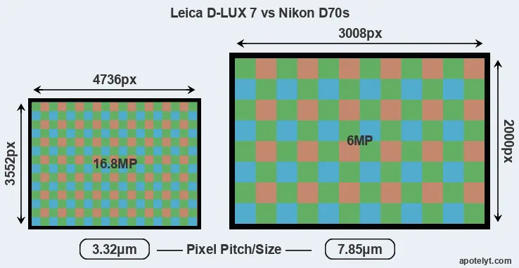 D-LUX 7 versus D70s MP