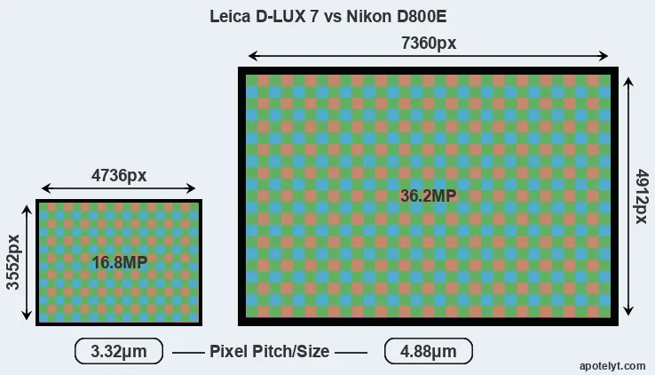 D-LUX 7 versus D800E MP