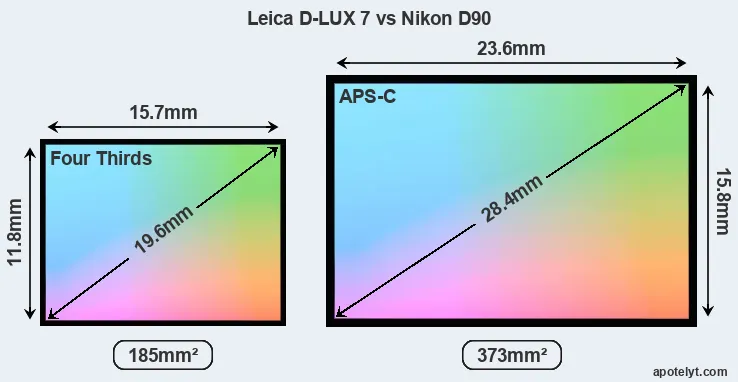 Leica D-LUX 7 and Nikon D90 sensor measures
