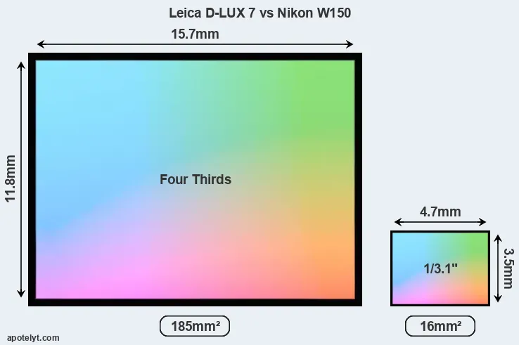 Leica D-LUX 7 and Nikon W150 sensor measures