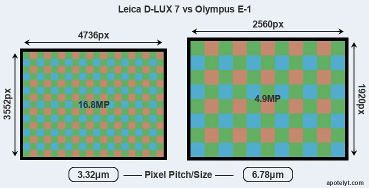 D-LUX 7 versus E-1 MP
