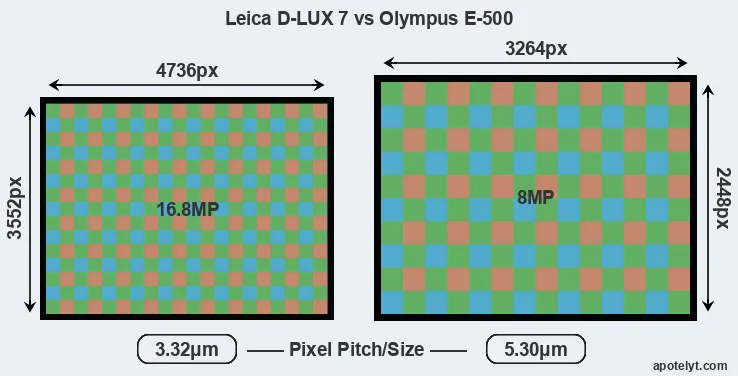 D-LUX 7 versus E-500 MP
