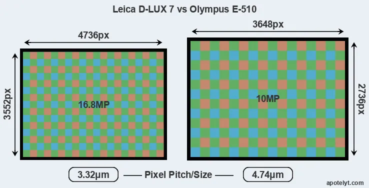 D-LUX 7 versus E-510 MP
