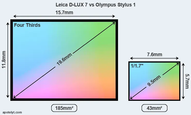 Leica D-LUX 7 and Olympus Stylus 1 sensor measures