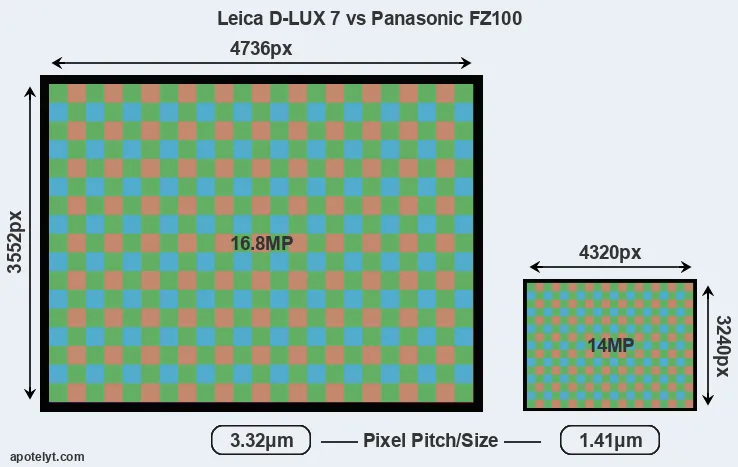 D-LUX 7 versus FZ100 MP