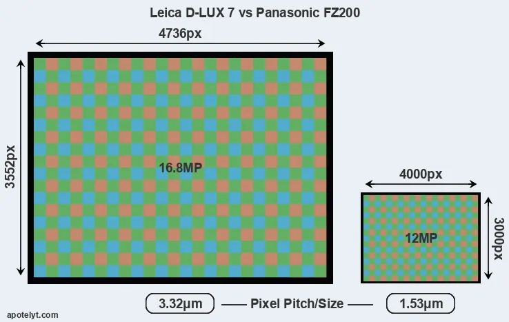 D-LUX 7 versus FZ200 MP