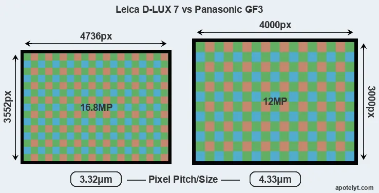 D-LUX 7 versus GF3 MP