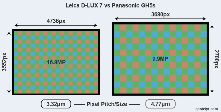 D-LUX 7 versus GH5s MP