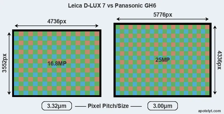 D-LUX 7 versus GH6 MP