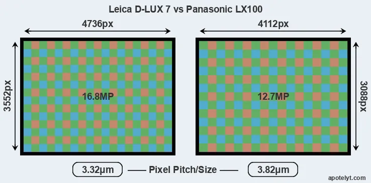 D-LUX 7 versus LX100 MP