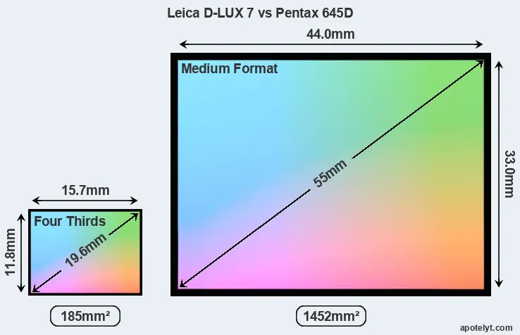 Leica D-LUX 7 and Pentax 645D sensor measures