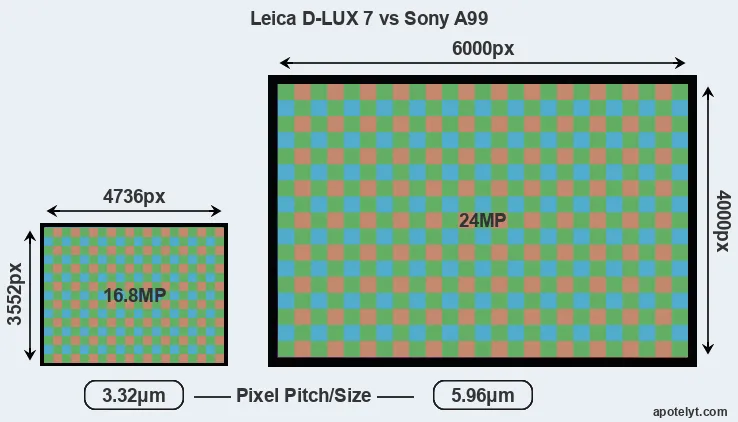 D-LUX 7 versus A99 MP