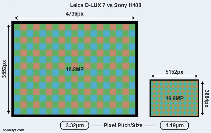 D-LUX 7 versus H400 MP