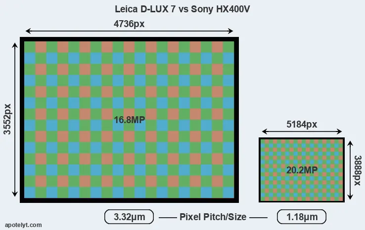 D-LUX 7 versus HX400V MP