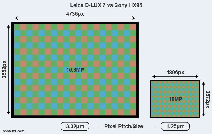 D-LUX 7 versus HX95 MP