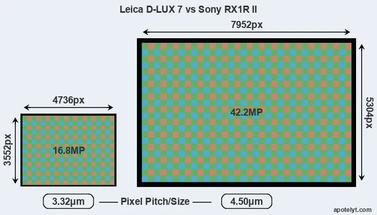 D-LUX 7 versus RX1R II MP