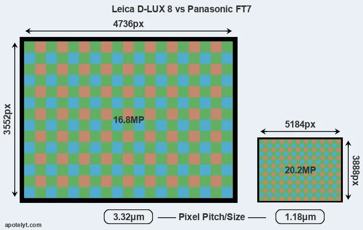 D-LUX 8 versus FT7 MP