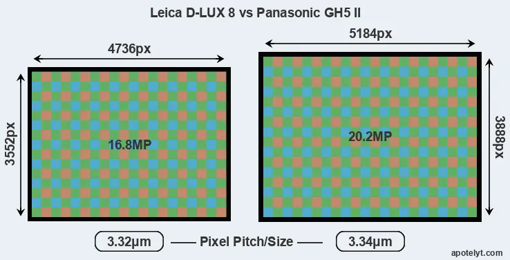 D-LUX 8 versus GH5 II MP